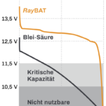 RayBAT LiFePO4 battery - voltage comparison
